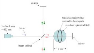 Interferometer setup used to detect spacetime curvature from high voltage capacitor ring [upl. by Ardine]