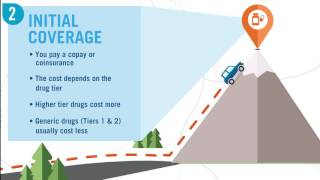 Medicare Part D Stages of Your Journey [upl. by Amero]