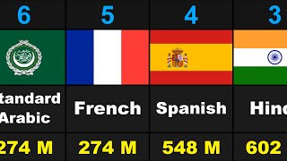 Languages Comparison Most Popular Languages in the world  Top spoken languages [upl. by Angeline]