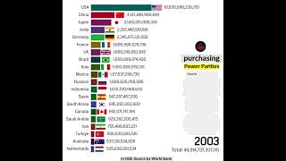 Countries with the Highest purchasing power parities Worldwide [upl. by Akeme337]