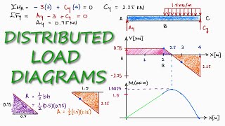 Distributed load in SHEAR and BENDING Moment Diagrams in 2 Minutes [upl. by Oicanata371]