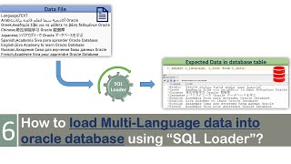 SQL loader  How to load MultiLanguage data into oracle database  sql loader in oracle [upl. by Landri491]