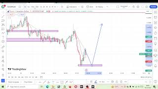 EURCAD  DECEMBER 14 2023  PATREON MEMBERSHIP ONLY [upl. by Rohclem572]