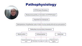 Cystic Fibrosis Pathophysiology amp Pharmacology [upl. by Deron542]