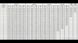 New Pay Matrix Level 1 to 18 Central Govt Employees latest news [upl. by Samtsirhc]