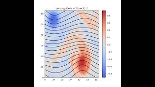 Evolution of vorticity field with background flow science physicsmaths [upl. by Airla949]