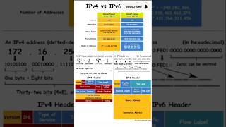 IPV4 VS IPV6 addresses shortsvideo shorts [upl. by Creedon]