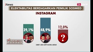 Elektabilitas PrabowoSandi di Media Sosial Ungguli Kubu Jokowi  Pemilu Rakyat 3011 [upl. by Coward]