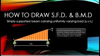 Lecture 19  Shear force amp bending moment diagram  Simply supported beam carrying uvl [upl. by Halludba]