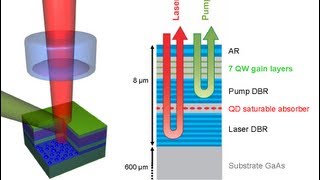 Ultrafast semiconductor lasers [upl. by Suravart602]