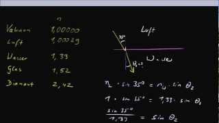 Rechenbeispiele zum Brechungsgesetz [upl. by Placeeda]