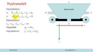 Impulsbilanz bei offenen Systemen [upl. by Williams]