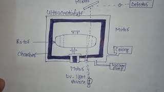 ultracentrifugation Methodspolymer chemistry msc chemistry [upl. by Enom]