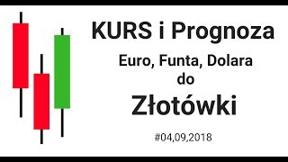 Euro Funt Dolar  Prognoza i aktualny kurs do Złotówki PLN [upl. by Lirbaj]