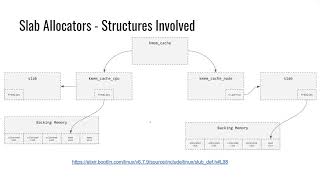 Kernel Exploitation  Slab Allocators [upl. by Nidya239]