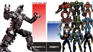 MECHAGODZILLA Destroys All Kaijus And Jeagers in Pacific Rim  Power Levels Comparison [upl. by Karissa548]