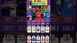 Ipl 2025 Top 3 Bowlers Target All Franchise 👀 ipl2024 rcb cricket [upl. by Aizek933]