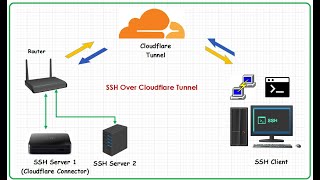 Access SSH Over Cloudflare Tunnel  Mengakses SSH Server Local Melalui Cloudflare tunnel [upl. by Rosenthal]