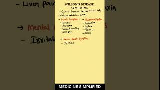 Symptoms of Wilsons Disease  Wilsons Disease Signs and Symptoms medicine [upl. by Bruce]