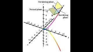 osculating planeanimation [upl. by Rebmetpes453]