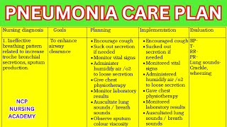 Pneumonia nursing care plan  pneumonia care plan  nursing care plan  ncp on pneumonia  tutorial [upl. by Aretak]