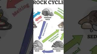 rock amp Rock cycle upsc rock [upl. by Magna916]