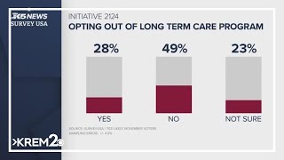 KING 5 Poll Initiative 2124 likely to fail in Washington [upl. by Steffy]