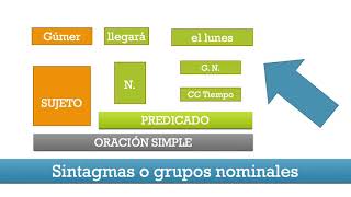 La oración simple 9 los complementos circunstanciales [upl. by Nylzzaj]