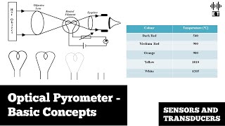 Optical Pyrometer  Basic Concepts  Sensors And Transducers [upl. by Murtha748]