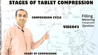 Stages Of Tablet Compression  Tablet Compression Cycle [upl. by Yttig]