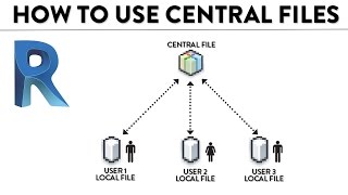 How To Use Central And Local Files In Revit [upl. by Vasiliki]