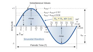 الاسس الكهربائية للمرحلة الاولى  Sinusoidal Alternating Waveforms 1 [upl. by Durand]