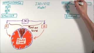 MinutePROFINET Performance 2 of 4  PROFINET Real Time Performance Explained [upl. by Dahle]