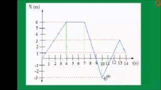 Fisica interpretacion de graficas de Distancia pocision vs tiempo [upl. by Nalliuq958]