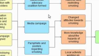 Building inputs outputs outcomes program logic models outcomes models [upl. by Elleirol]