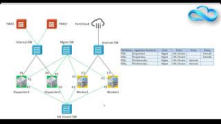 FortiSandbox Deployment in Private Cloud Part4 [upl. by Valda]