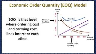 Economic Order Quantity EOQEOQ MeaningEOQ FormulaEOQ GraphModelEOQ NumericalEOQ Assumptions [upl. by Palmore]