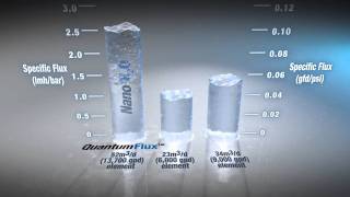 NanoH2O QuantumFlux RO Membrane Technology [upl. by Hakkeber3]