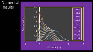 AdvectionDiffusion Dispersion Equation Numerical and Analytical Solutions with Animation [upl. by Ordnazil121]