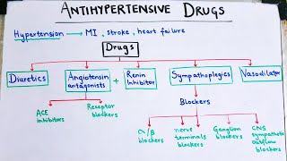 Antihypertensive drugs made EASY Diuretics and sympathoplegics [upl. by Esmerelda]