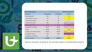 Basis boekhouden  Creditnota Deel 1 [upl. by Estelle927]