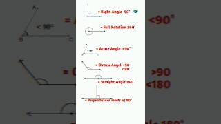 Types of Angles english education  grammar englishtips [upl. by Townie955]