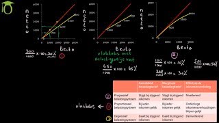 Belastingsystemen en inkomensverdeling  economie uitleg [upl. by Leamsi]