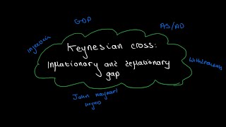 Keynesian Cross Inflationary and deflationary gap [upl. by Ardnu772]