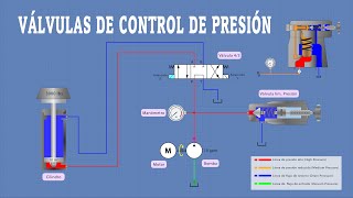 VÁLVULA DE SEGURIDAD  VÁLVULAS DE CONTROL DE PRESIÓN HIDRÁULICA [upl. by Llyrehc]