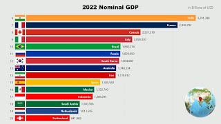 2022 Nominal GDP Rankings by Country  All Countries  IMF announcement in April 2022 [upl. by Kosel]