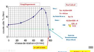 corrigé Exercice 2 Caractéristique mécanique du moteur asynchrone Triphasé Sciences de lingénieur [upl. by Reinertson]