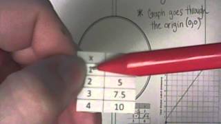 Proportional Linear RelationshipsFrayer Model [upl. by Jensen463]