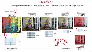 C 55  Overfeat Effective Stride  ImportantDont skip  CNN  Object Detection  EvODN [upl. by Millford]