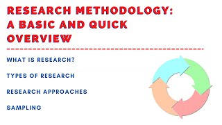 Basic Explanation of Research Methodology What is Research Types of Research Methods Sampling [upl. by Ecirtram902]